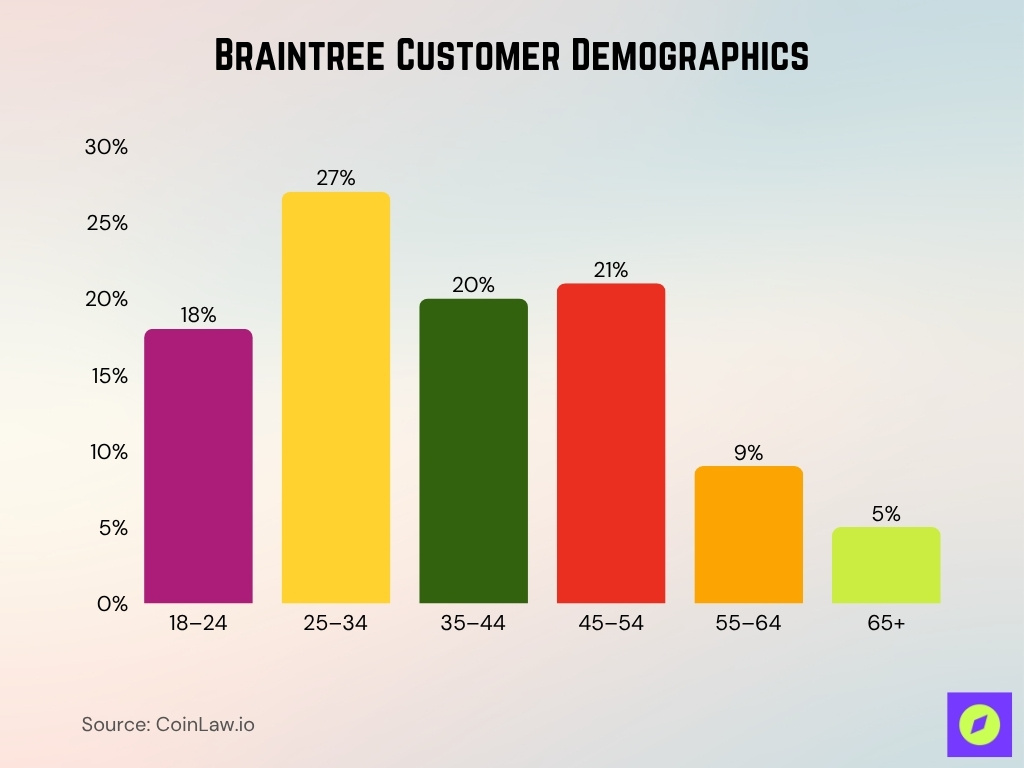 Braintree Customer Demographics Braintree Customer Demographics