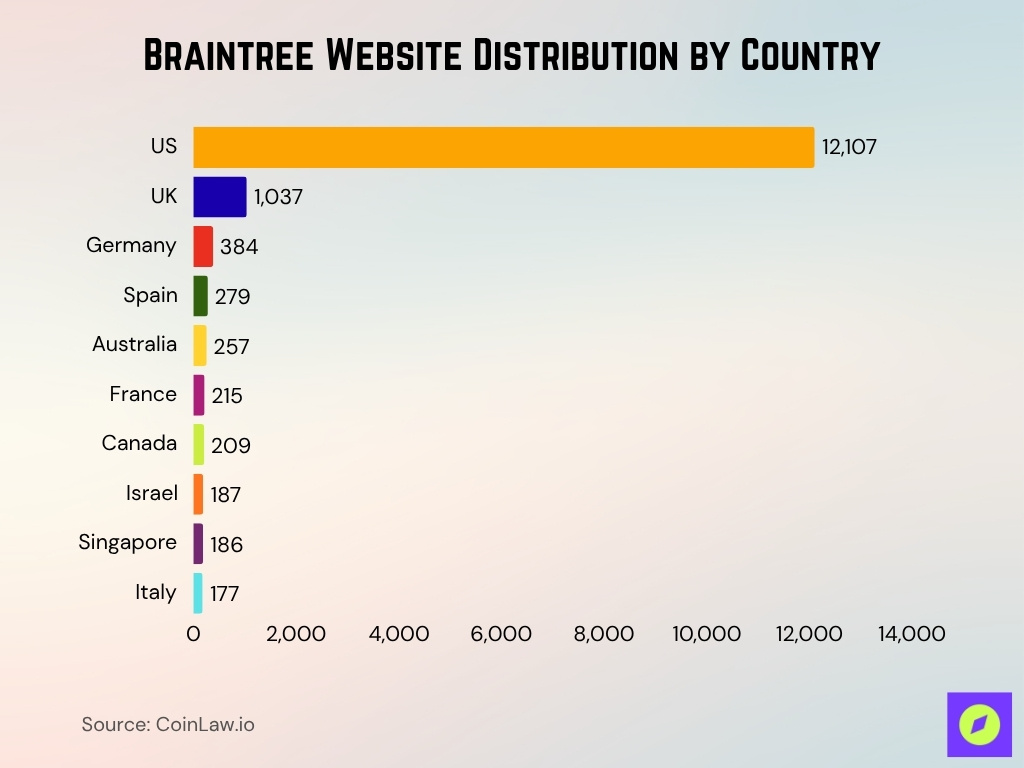 Braintree Website Distribution by Country Braintree Website Distribution By Country