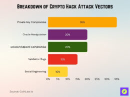 Crypto Exchange Hacks and Security Statistics 2026: Risk Trends • CoinLaw