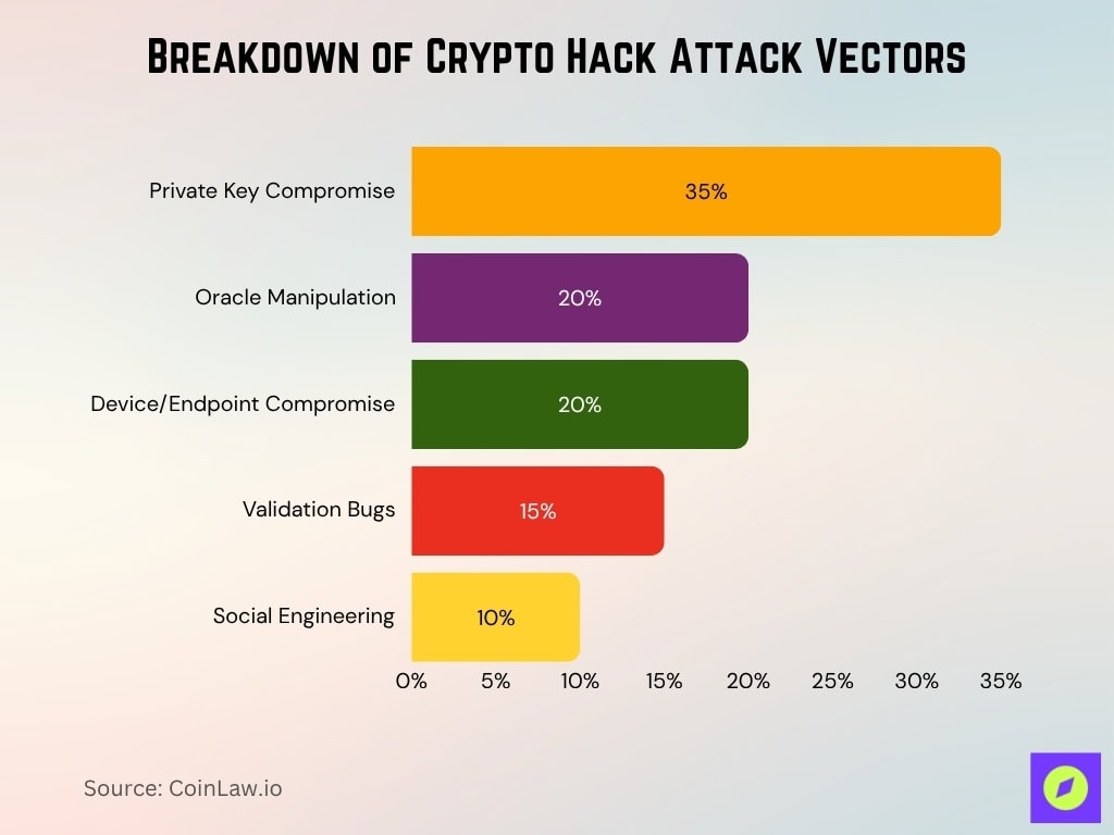 Breakdown Of Crypto Hack Attack Vectors