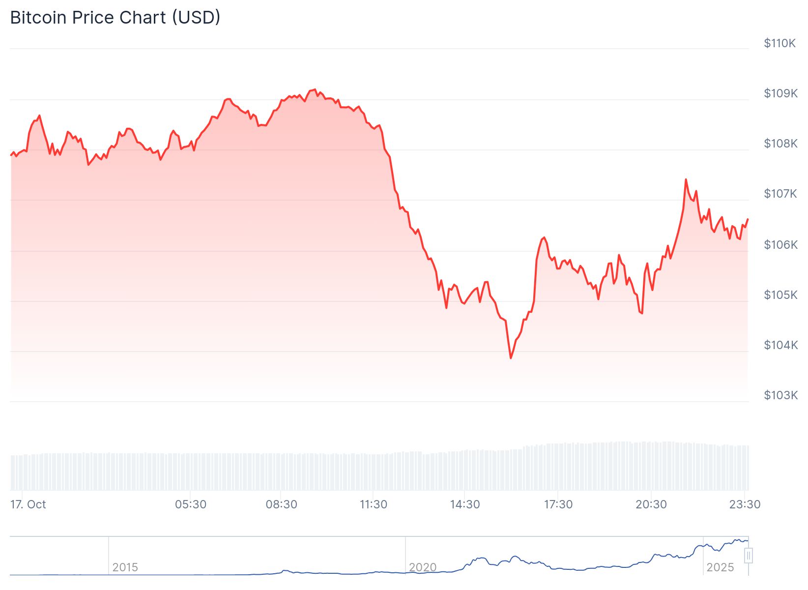 Btc Price 17th Oct