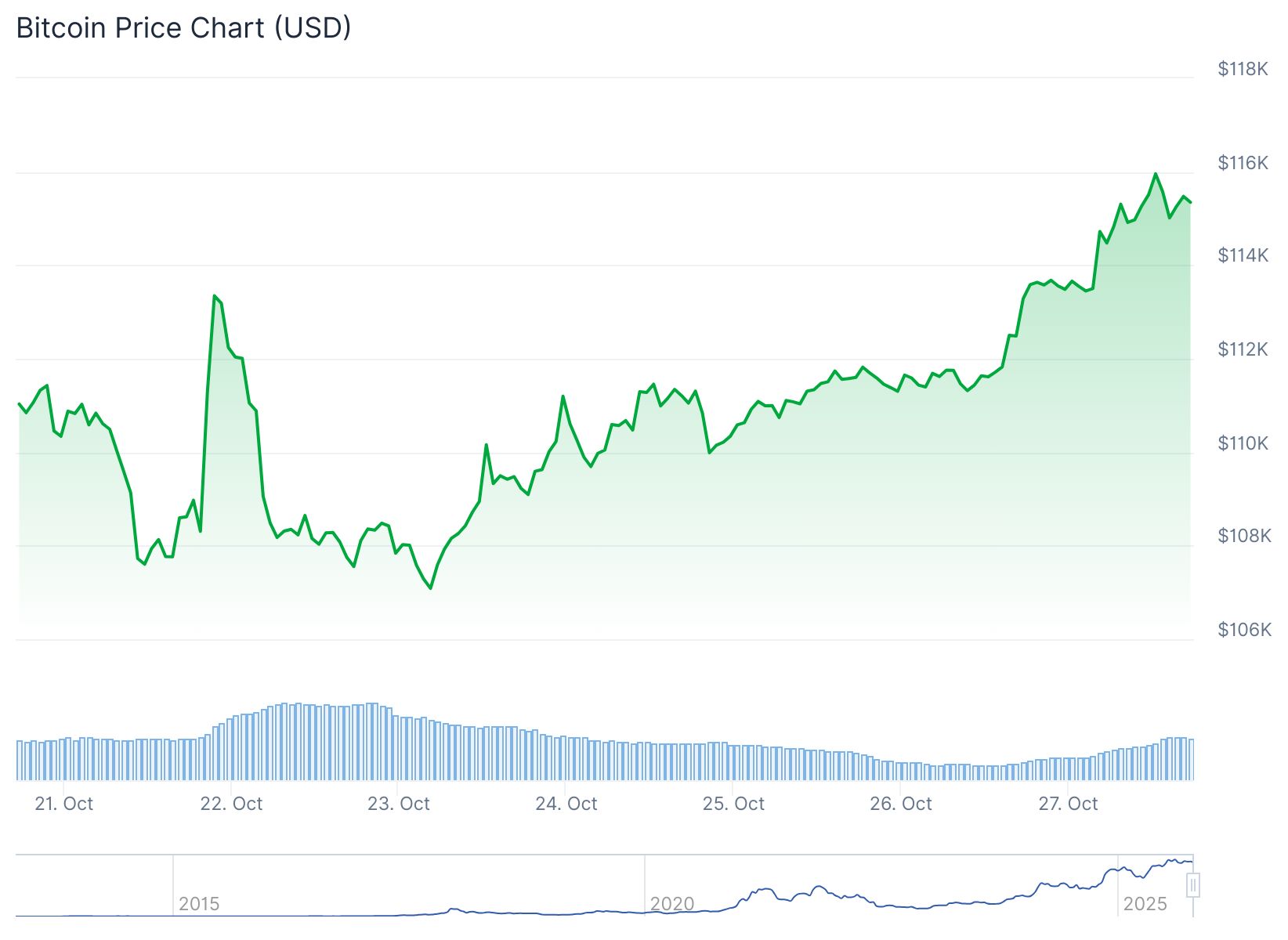 Btc Price 27th Oct