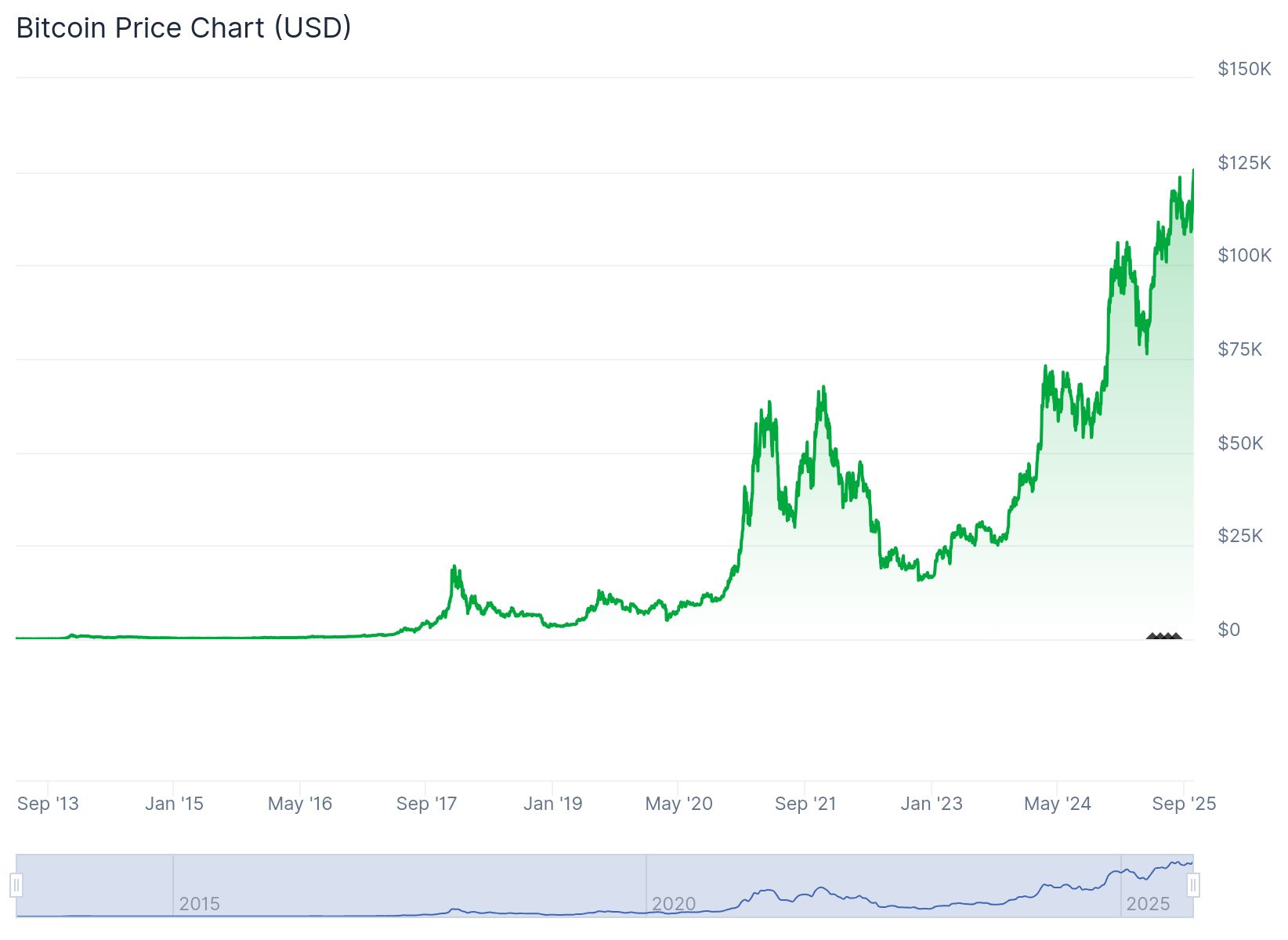 Btc Price On 7th Oct