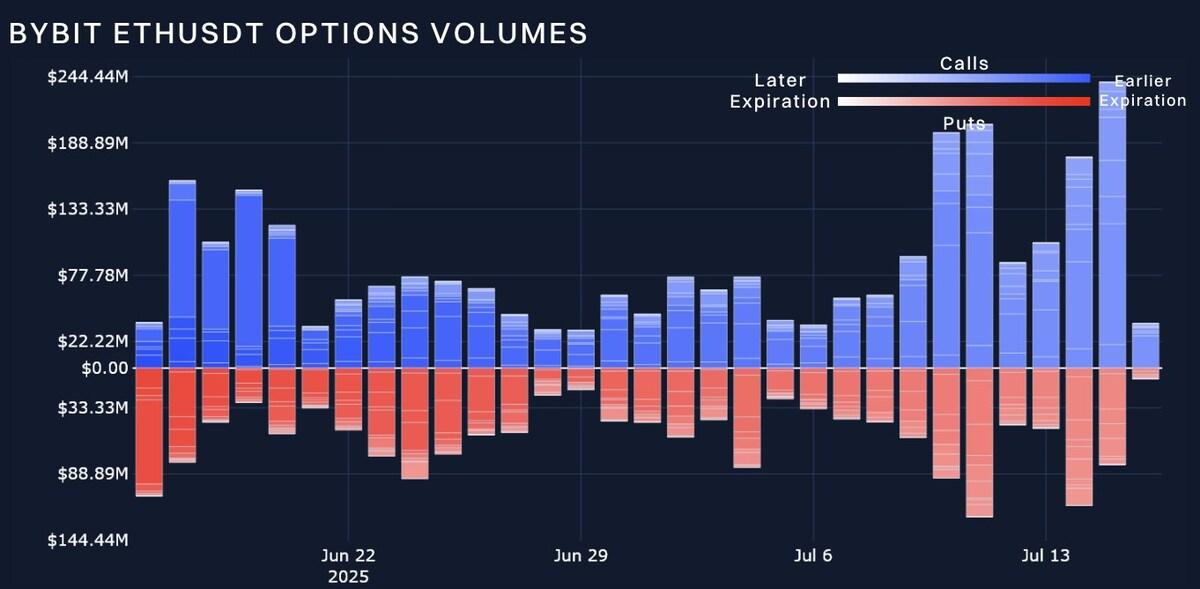 Bybit ETHUSDT Options Volume Highlights