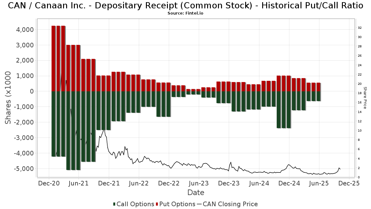 Canaan Inc. Historical Put/Call Ratio Trends Canaan Inc. Historical Put/Call Ratio Trends
