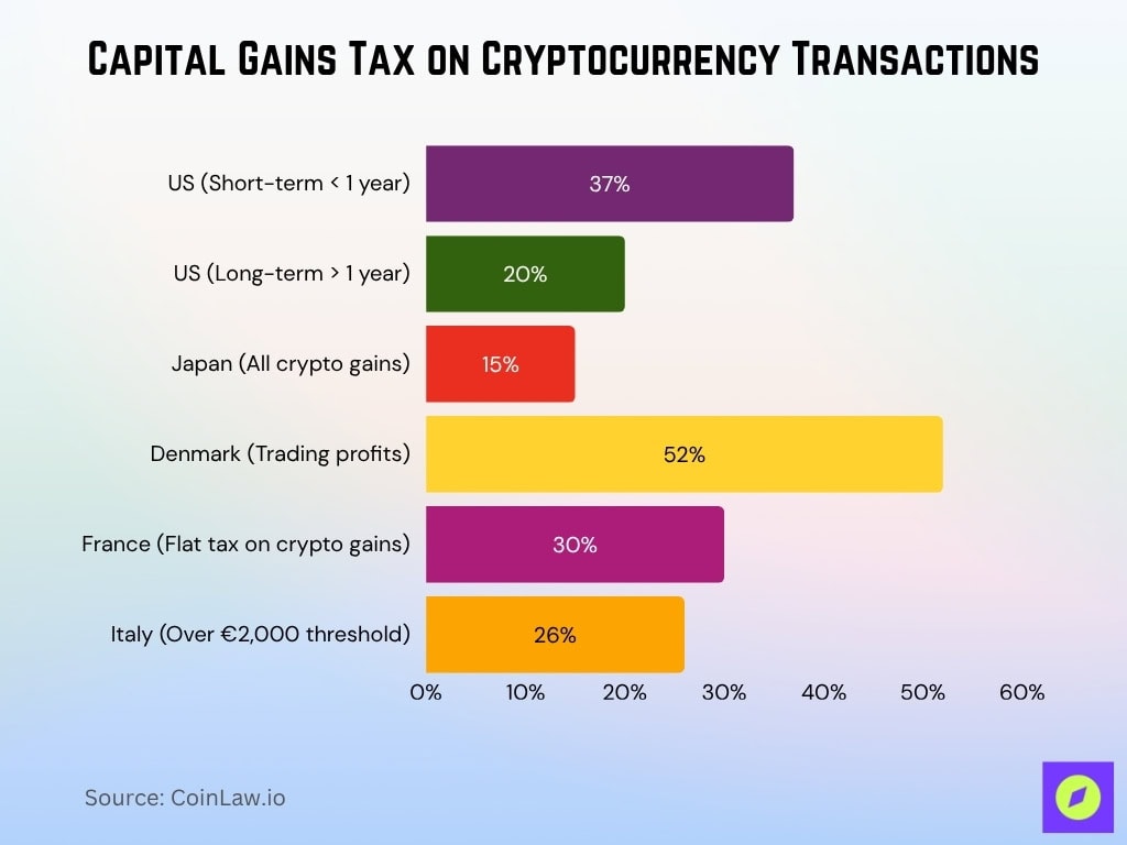 Capital Gains Tax on Cryptocurrency Transactions Capital Gains Tax On Cryptocurrency Transactions