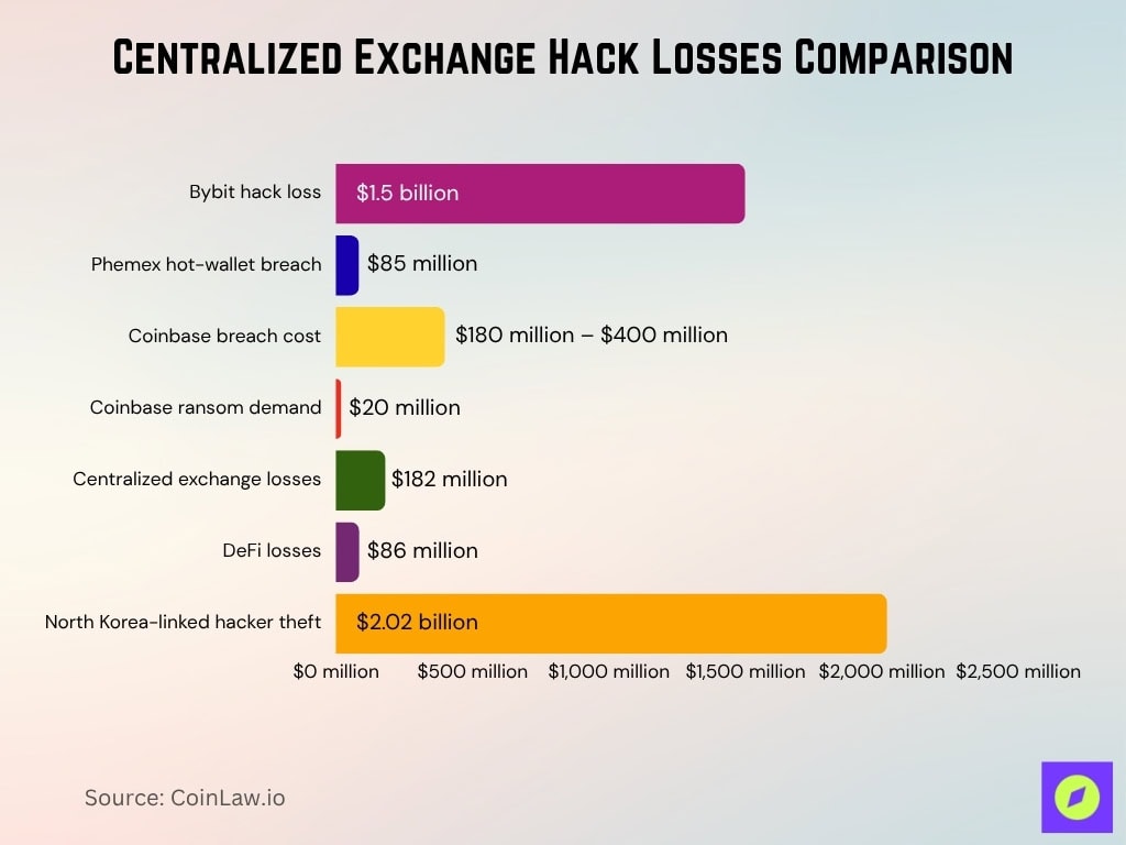 Centralized Exchange Hack Losses Comparison