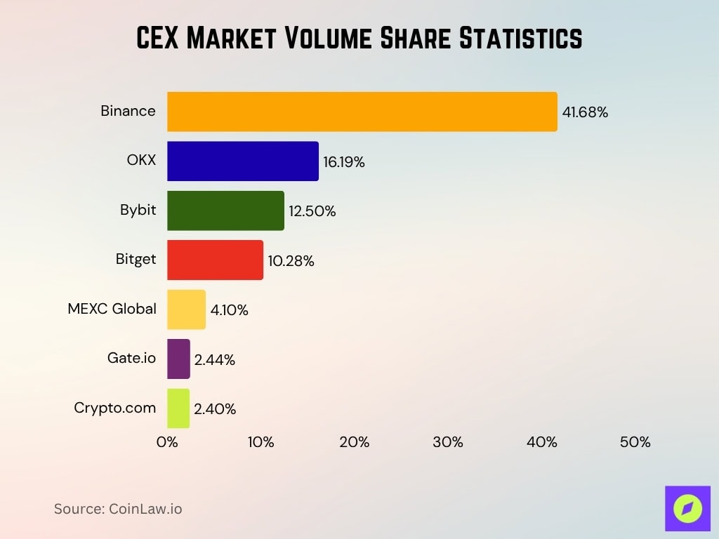 CEX Market Volume Share Statistics