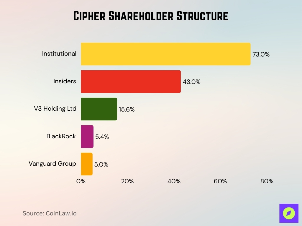Cipher Shareholder Structure Cipher Shareholder Structure