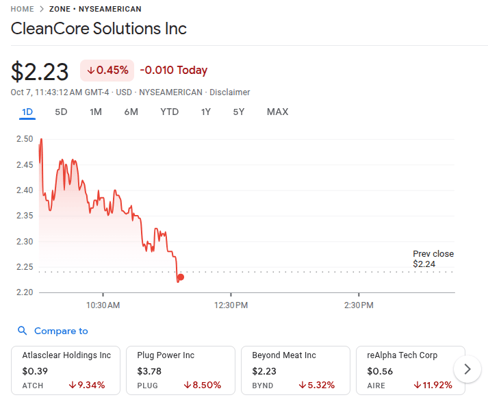 Cleancore Solutions Stock 7th Oct