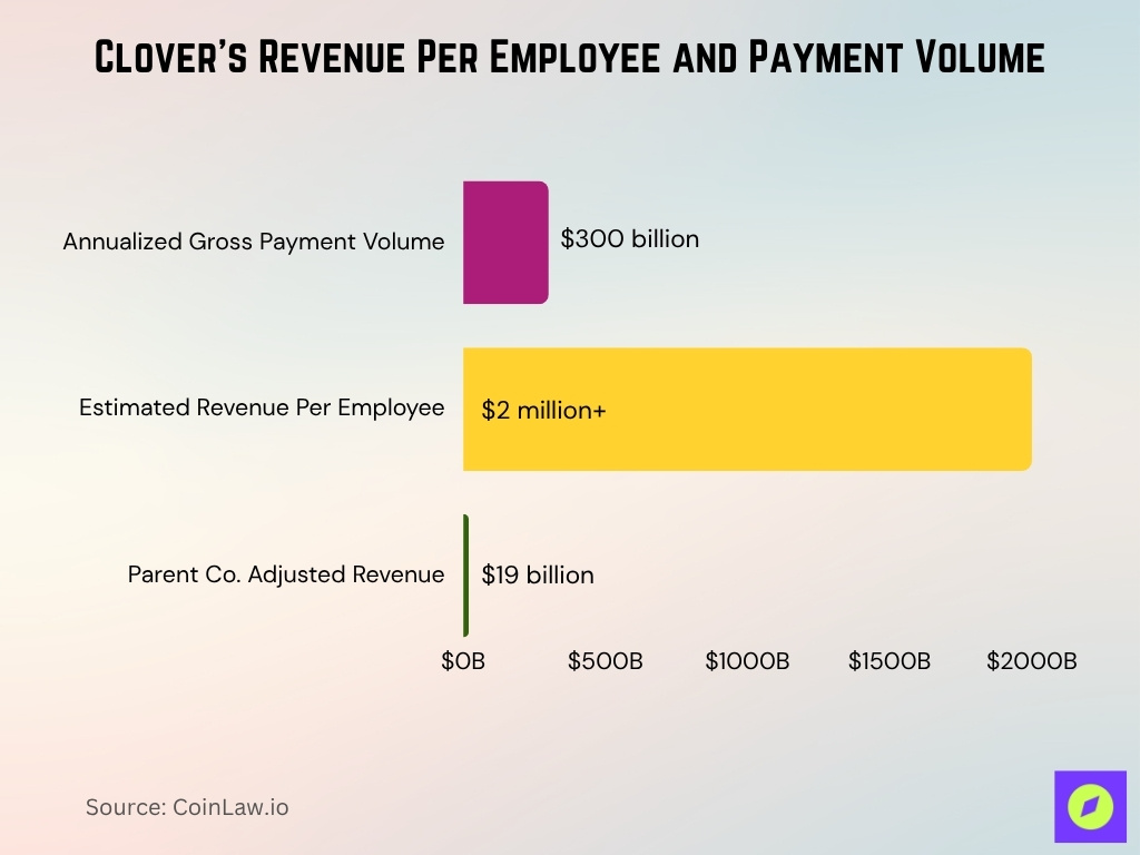 Clover’s Revenue Per Employee and Payment Volume