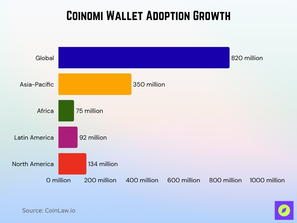 Coinomi Wallet Adoption Growth