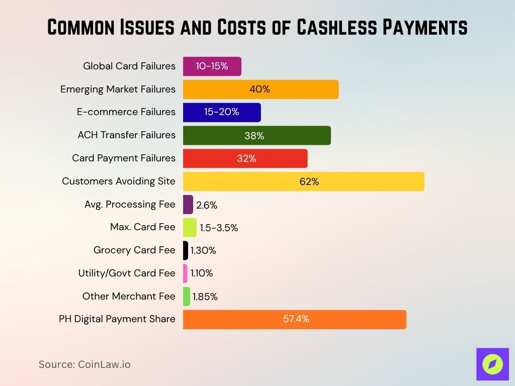 Common Issues And Costs Of Cashless Payments