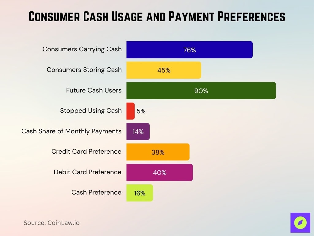 Consumer Cash Usage And Payment Preferences