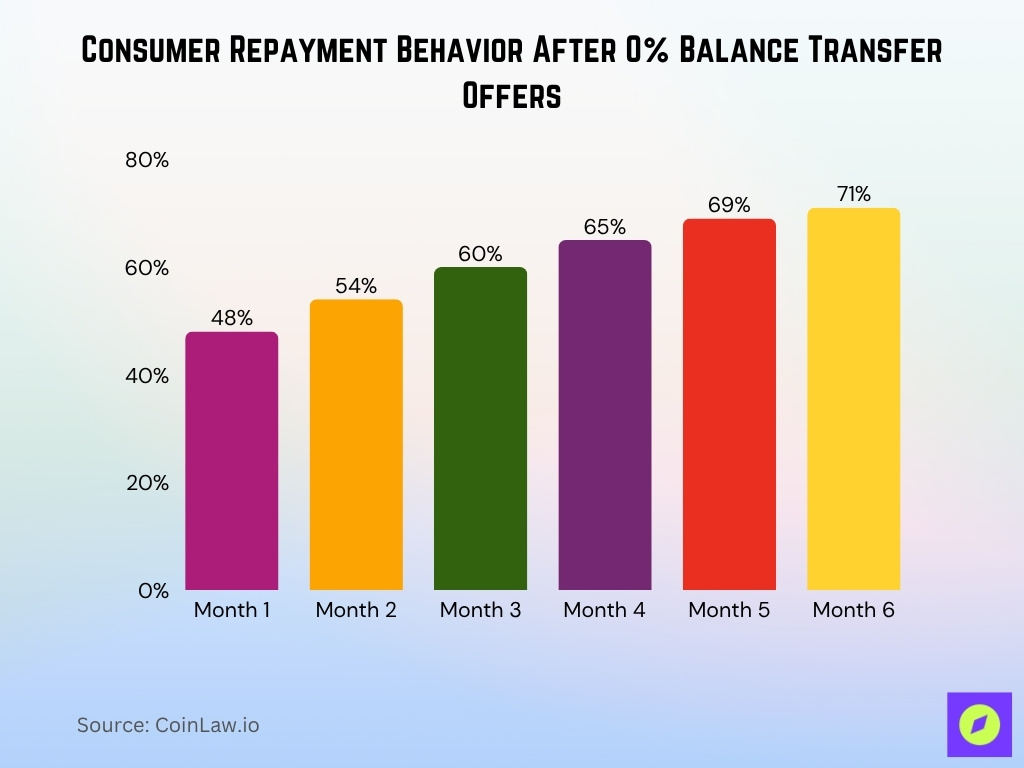 Consumer Repayment Behavior After 0% Balance Transfer Offers Consumer Repayment Behavior After 0% Balance Transfer Offers