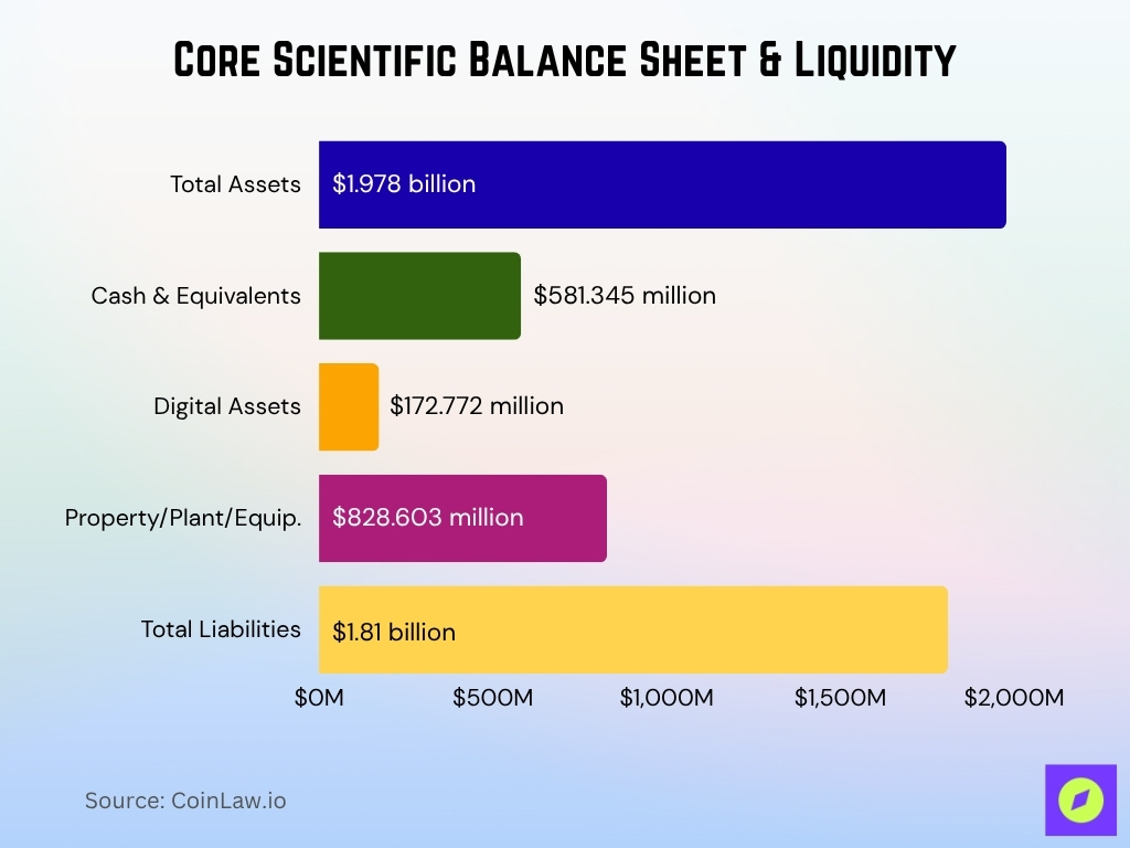 Core Scientific Balance Sheet & Liquidity Core Scientific Balance Sheet & Liquidity