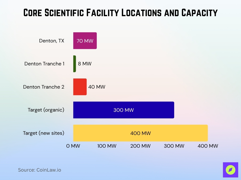 Core Scientific Facility Locations and Capacity Core Scientific Facility Locations And Capacity