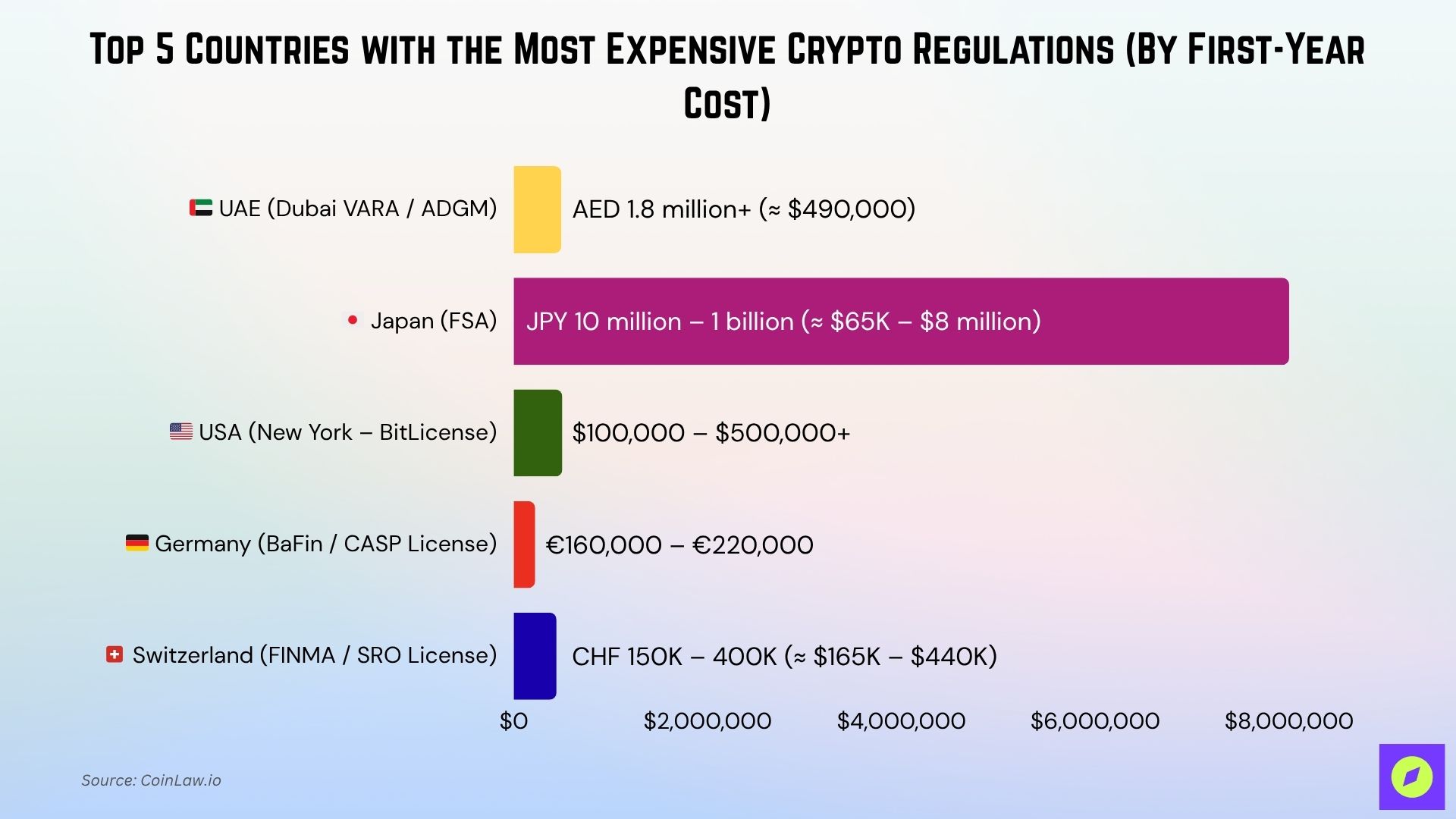 Countries With The Most Expensive Crypto Regulations