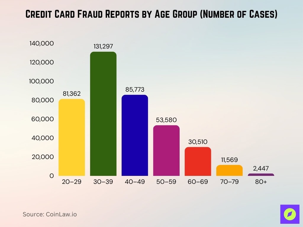 Credit Card Fraud Reports by Age Group (Number of Cases)
