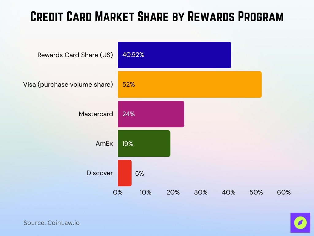 Credit Card Market Share by Rewards Program Credit Card Market Share By Rewards Program