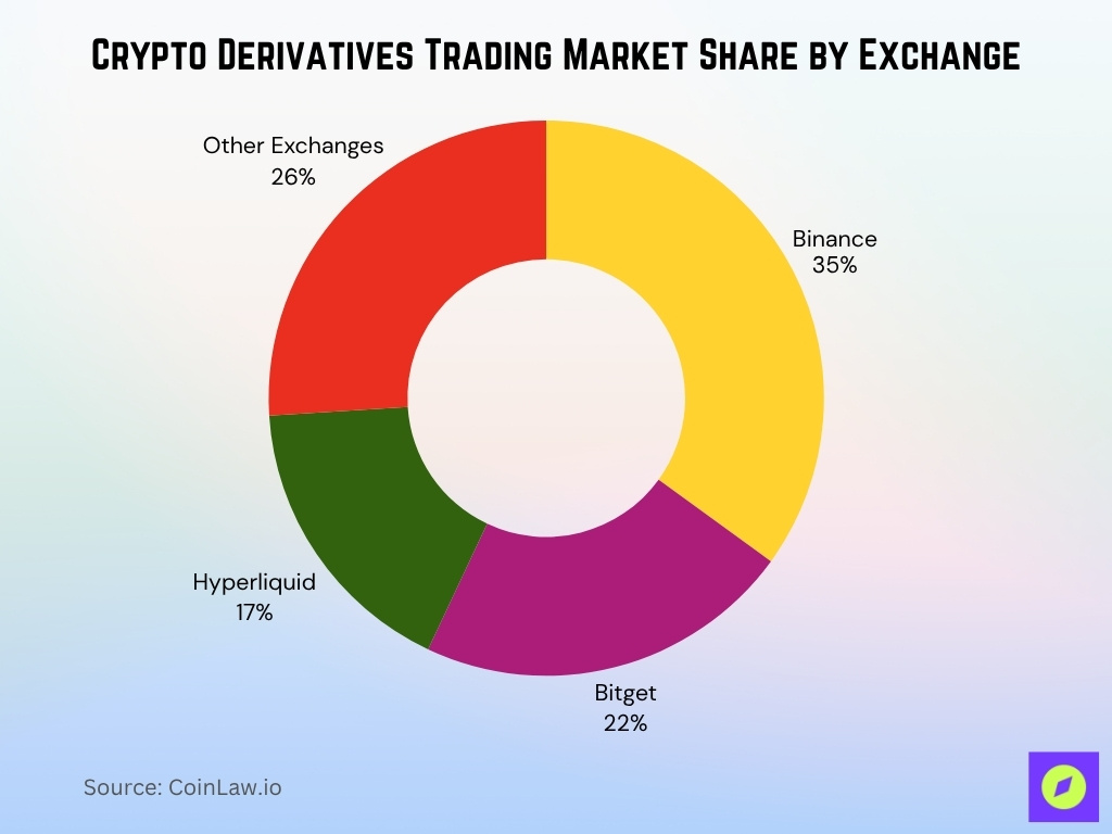 Crypto Derivatives Trading Market Share By Exchange