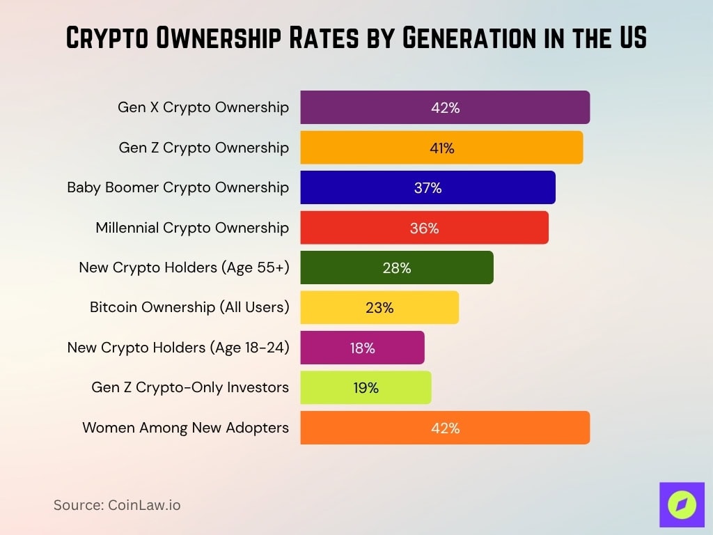 Crypto Ownership Rates by Generation in the US