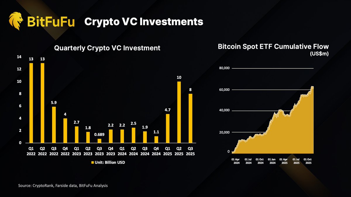 Crypto VC Investments and Bitcoin ETF Flows Crypto VC Investments and Bitcoin ETF Flows