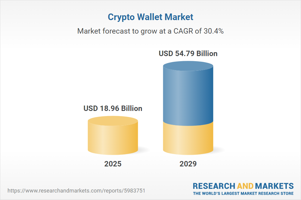 Crypto Wallet Market Growth