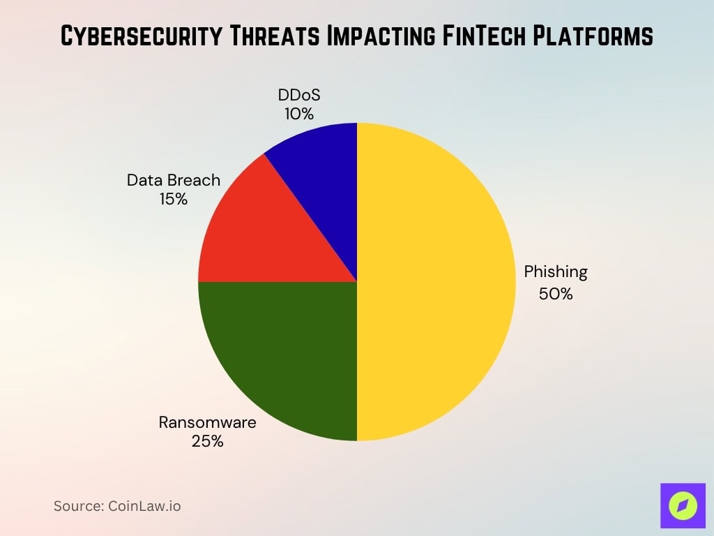 Cybersecurity Threats Impacting FinTech Platforms