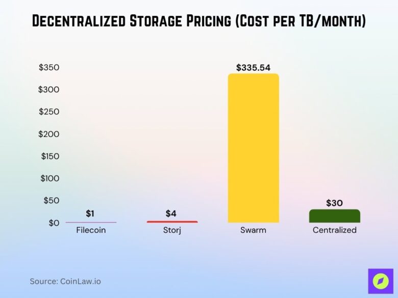 Decentralized Storage Statistics 2026: What Big Cloud Won’t Say • CoinLaw