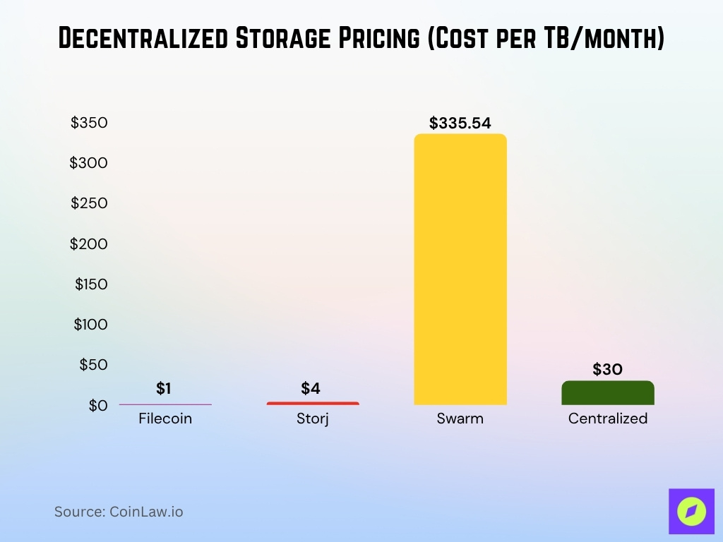 Decentralized Storage Pricing (Cost per TBmonth)