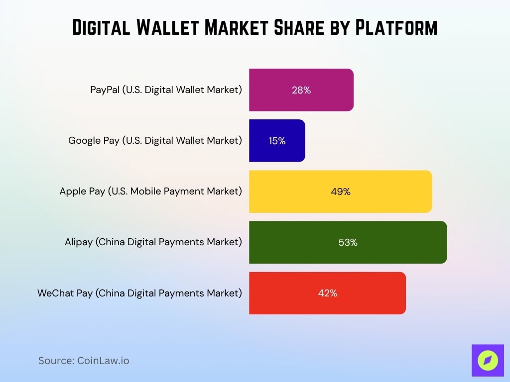 Digital Wallet Market Share By Platform