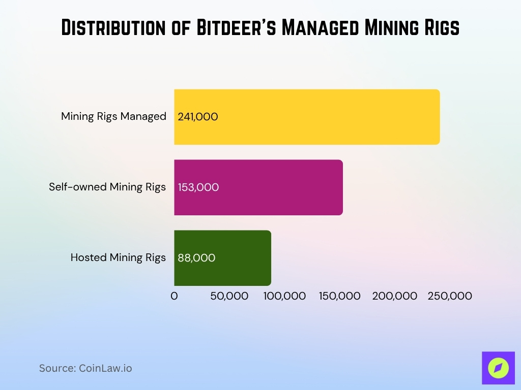 Distribution of Bitdeer’s Managed Mining Rigs Distribution of Bitdeer’s Managed Mining Rigs