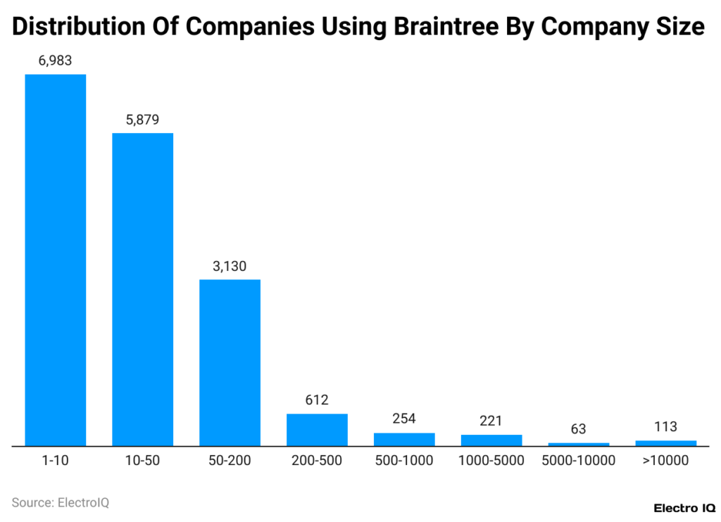 Distribution of Companies Using Braintree by Company Size Distribution Of Companies Using Braintree By Company Size