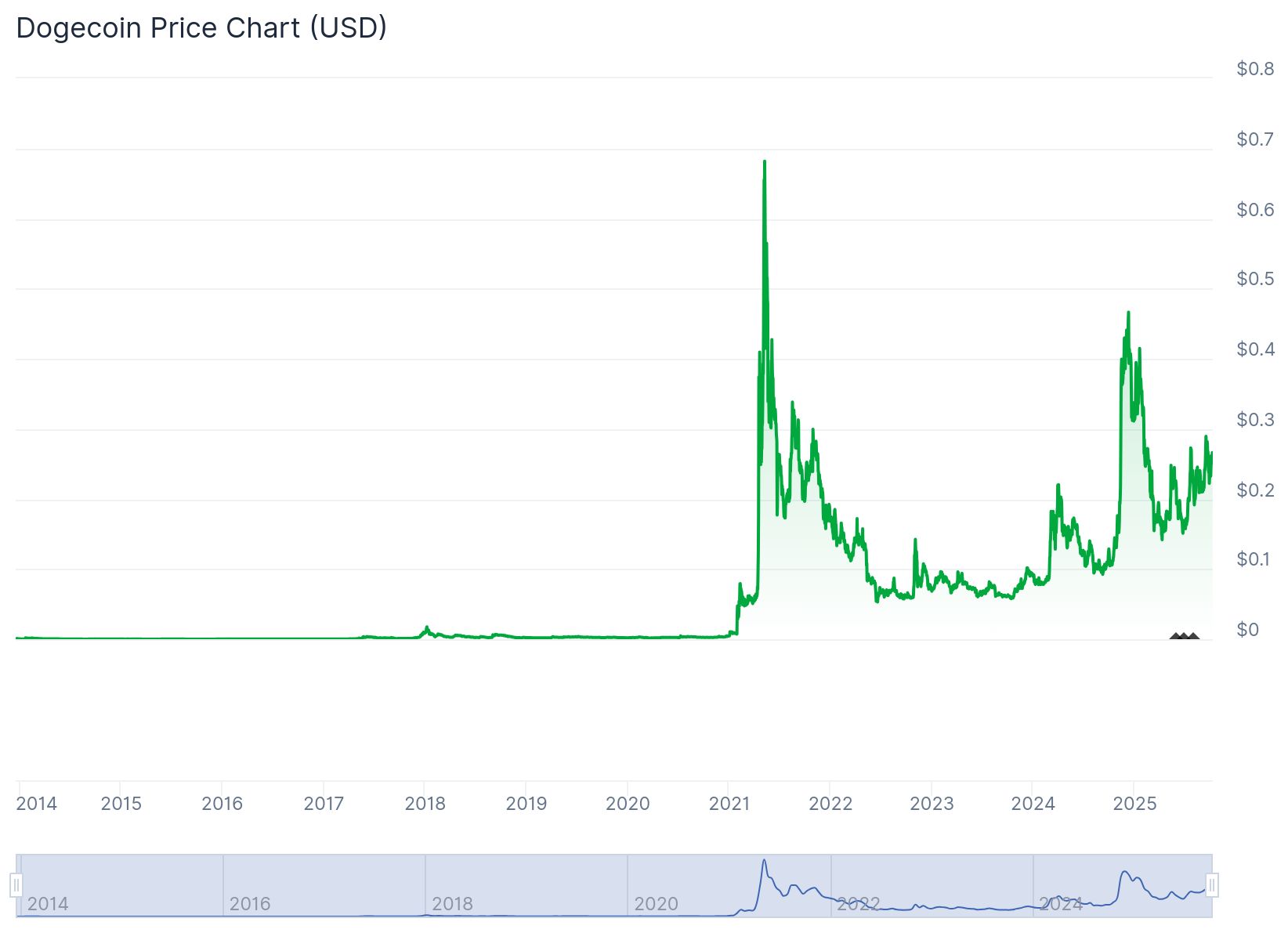 Doge Price 7th Oct