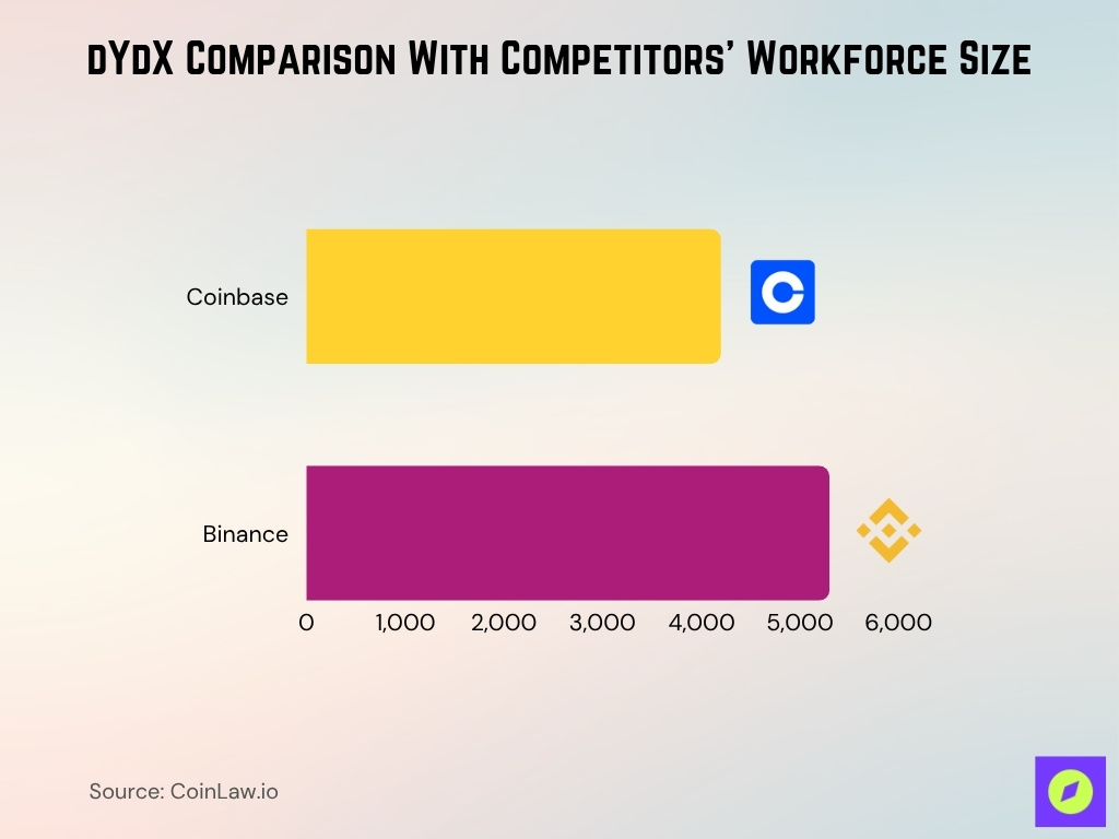 dYdX Comparison With Competitors’ Workforce Size dYdX Comparison With Competitors’ Workforce Size