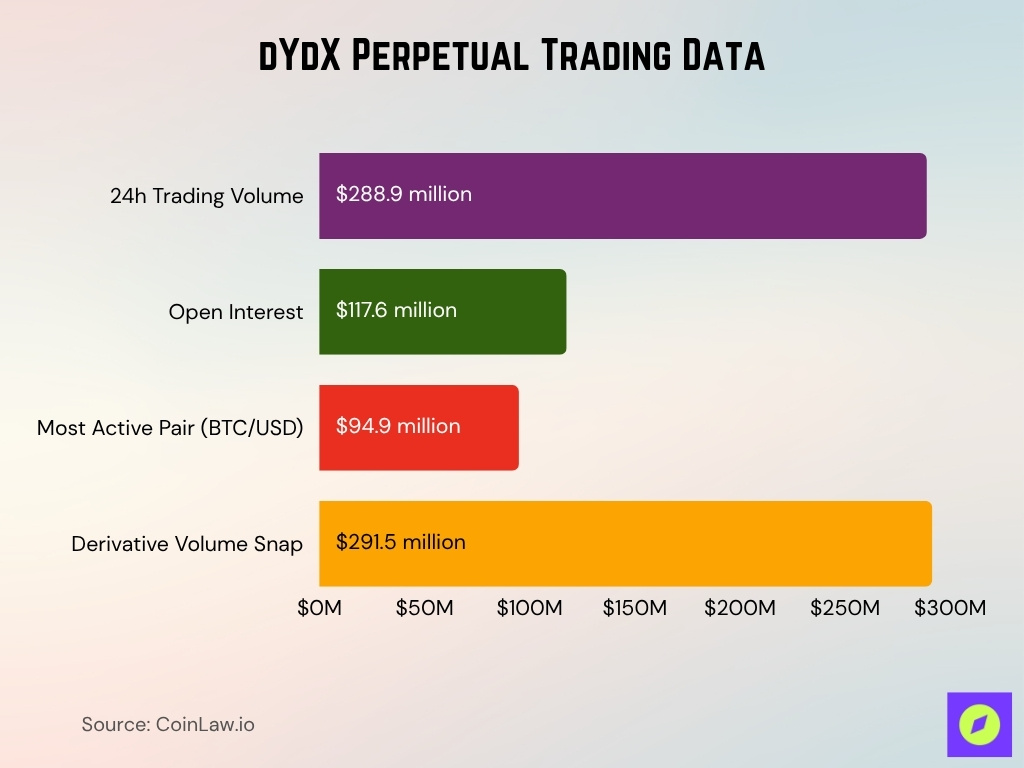 dYdX Perpetual Trading Data dYdX Perpetual Trading Data