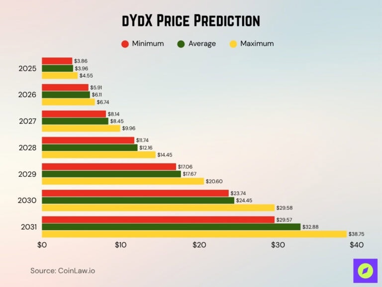 dYdX Statistics 2026: Unlock Data-Driven Trading Edge • CoinLaw