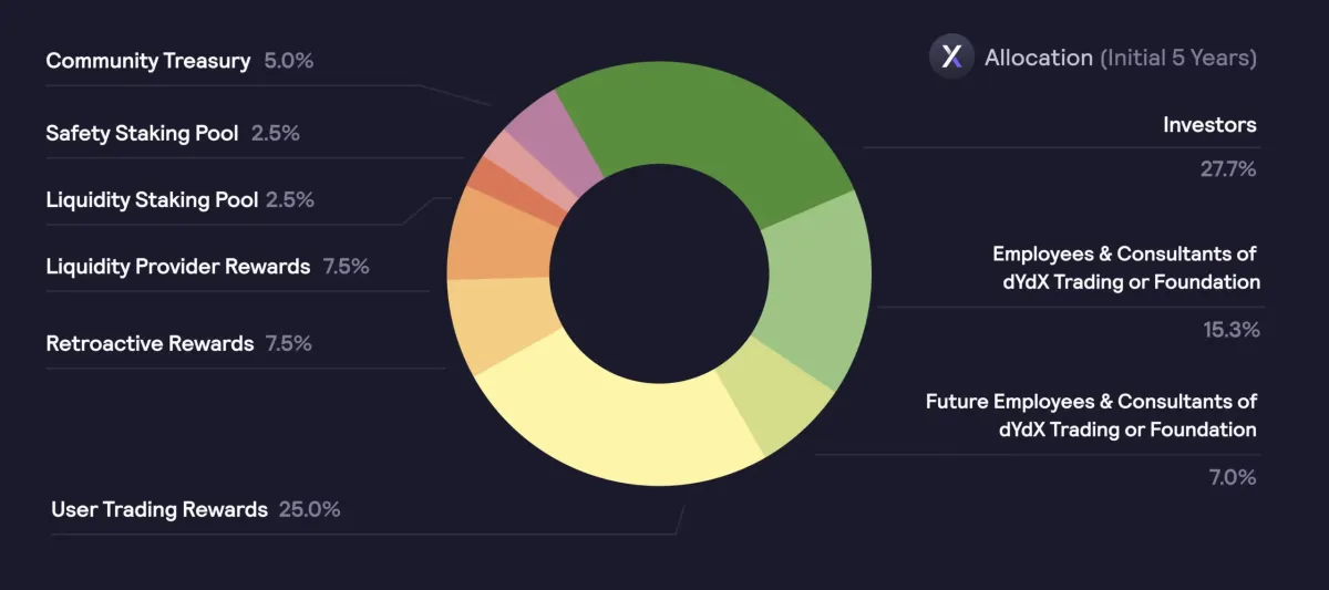 dYdX Token Allocation Overview dYdX Token Allocation Overview