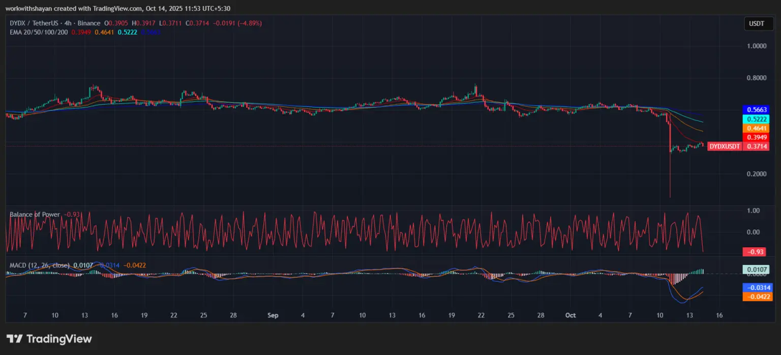 dYdX Token Price Analysis dYdX Token Price Analysis