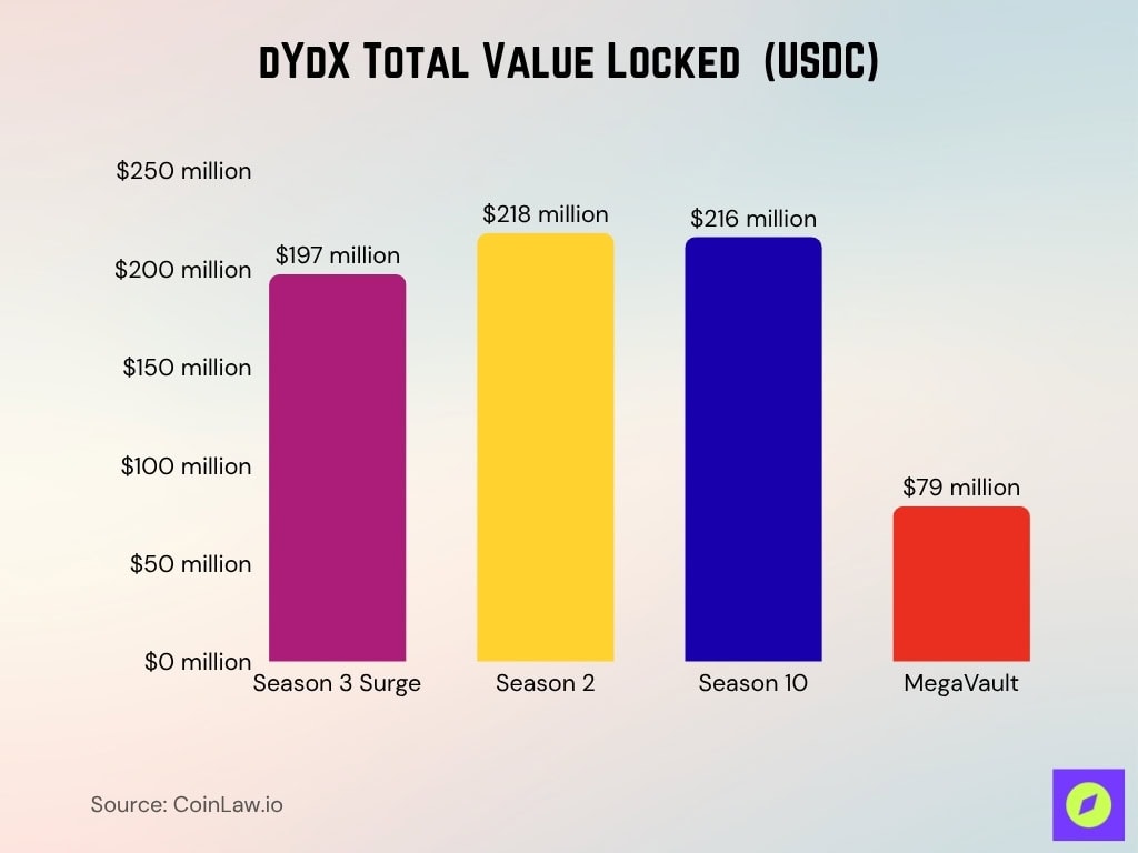 dYdX Total Value Locked (USDC) dYdX Total Value Locked (USDC)