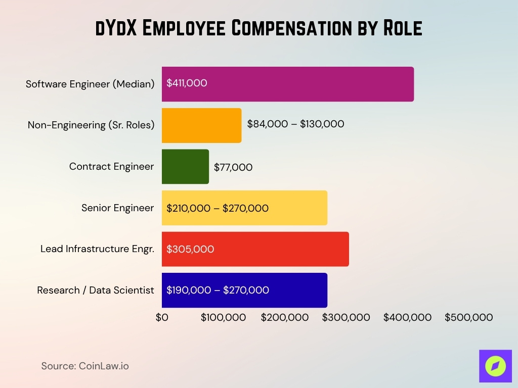dYdX Employee Compensation by Role dYdX Employee Compensation by Role
