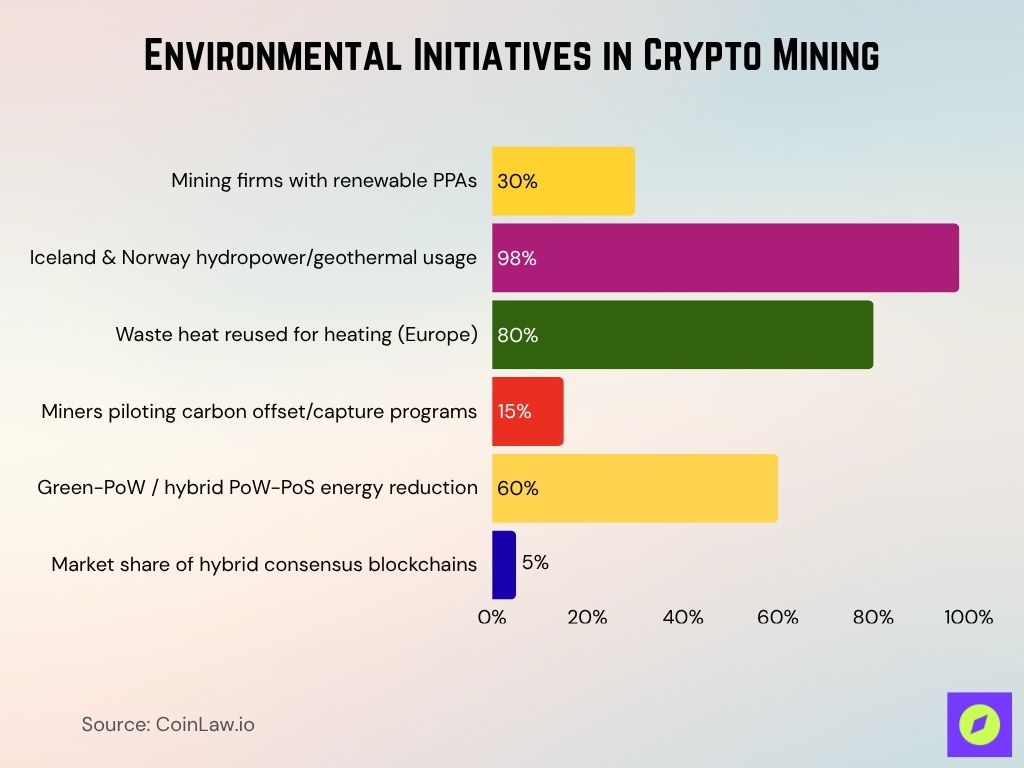 Environmental Initiatives in Crypto Mining Environmental Initiatives In Crypto Mining