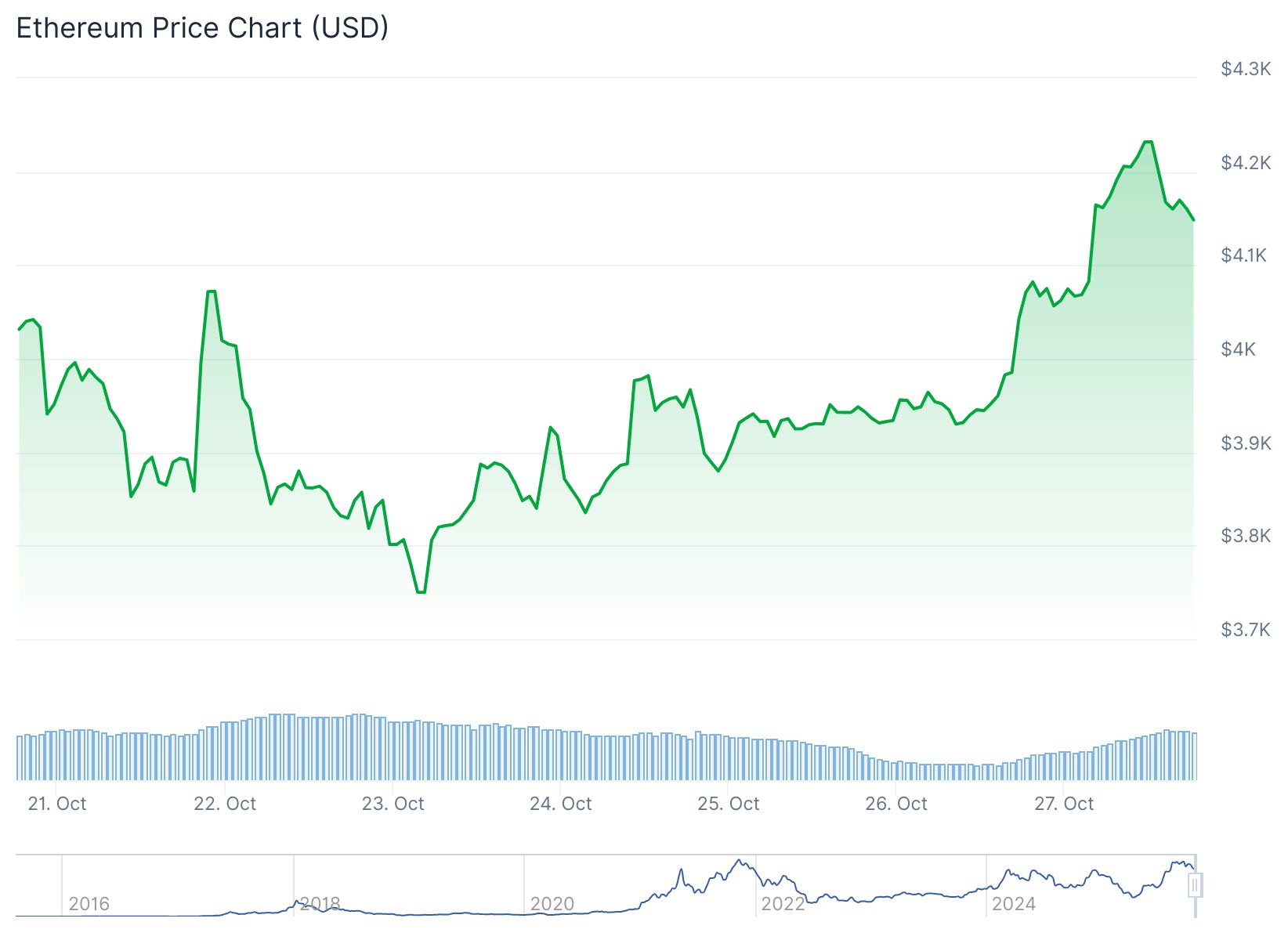 Eth Price 27th Oct