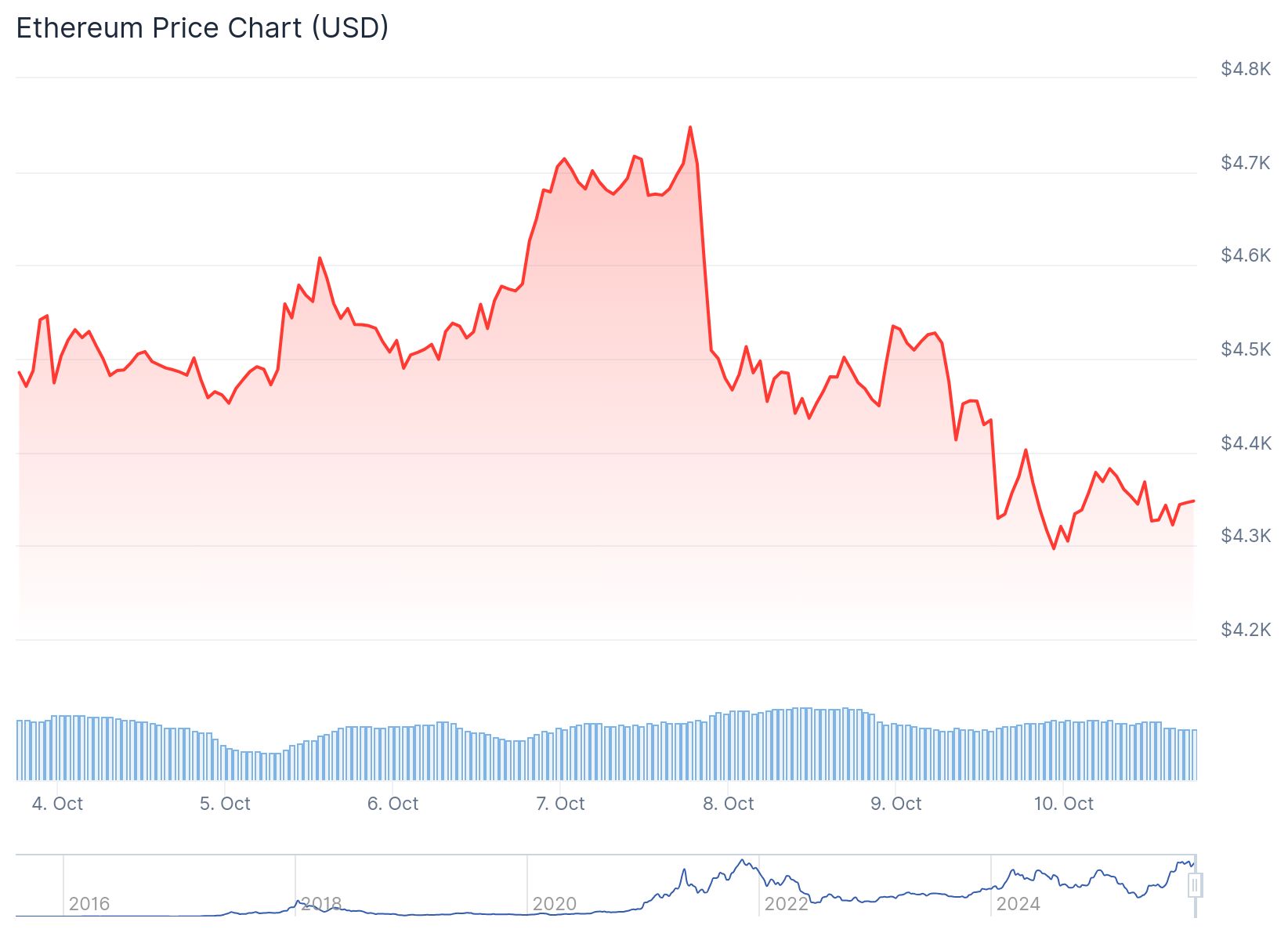 Ethereum Price 10th Oct