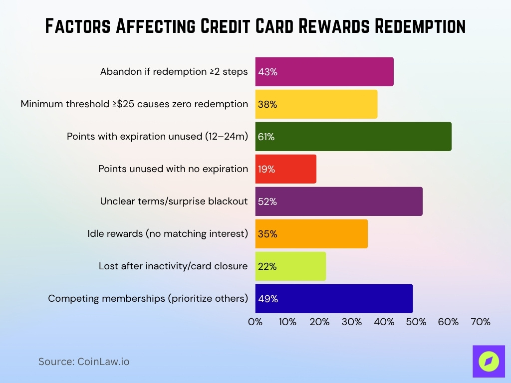 Factors Affecting Credit Card Rewards Redemption Factors Affecting Credit Card Rewards Redemption