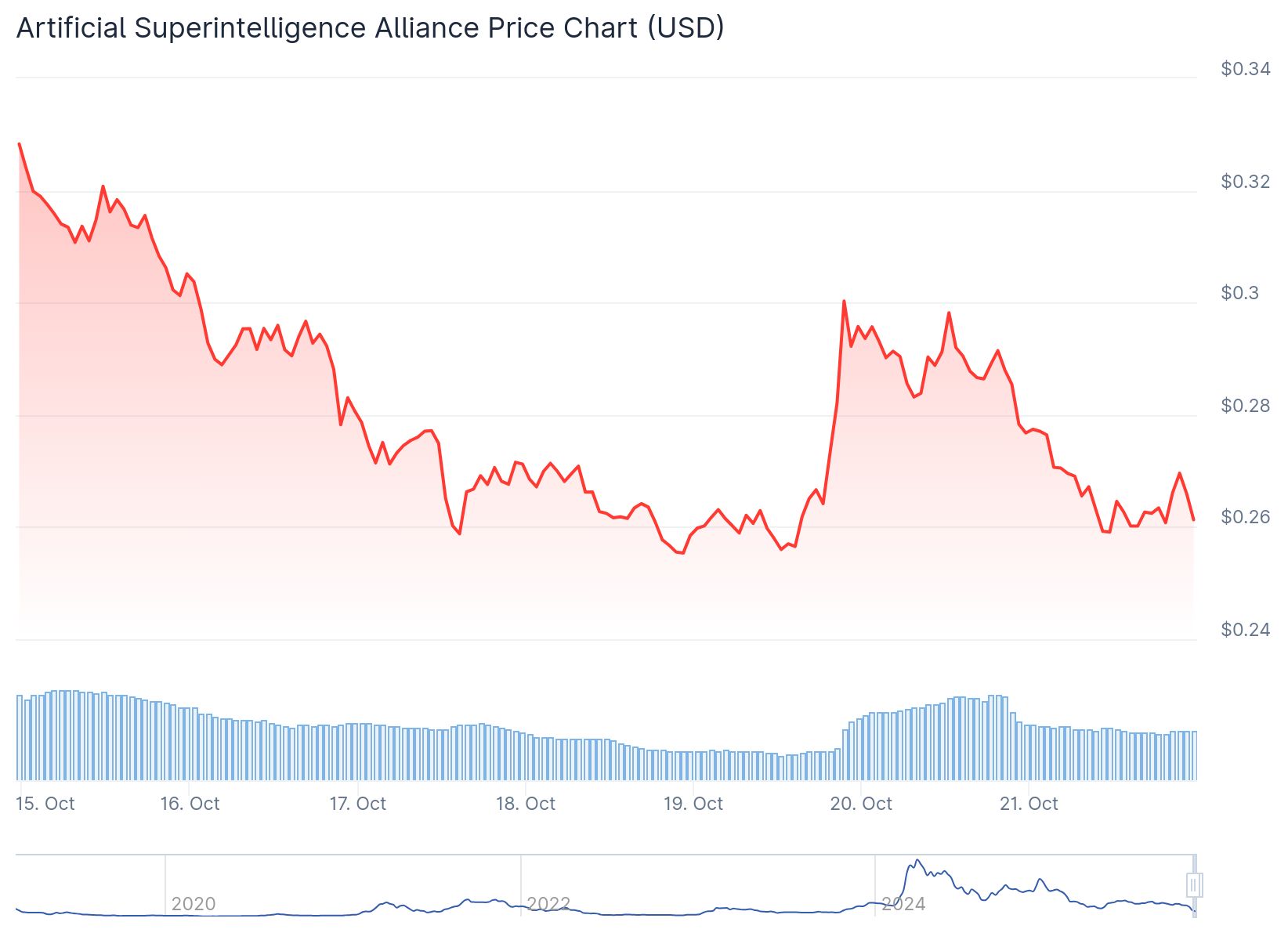 Fet Token Price 21st Oct