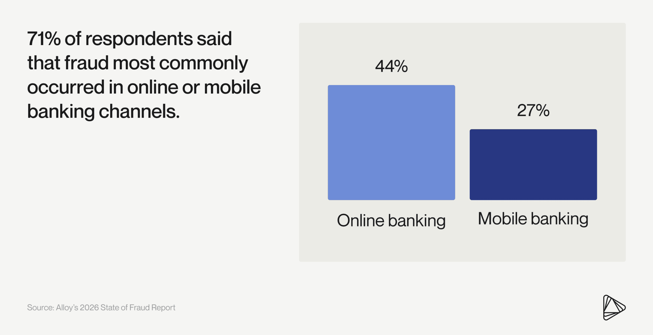 Fraud Trends Across Online And Mobile Banking Channels