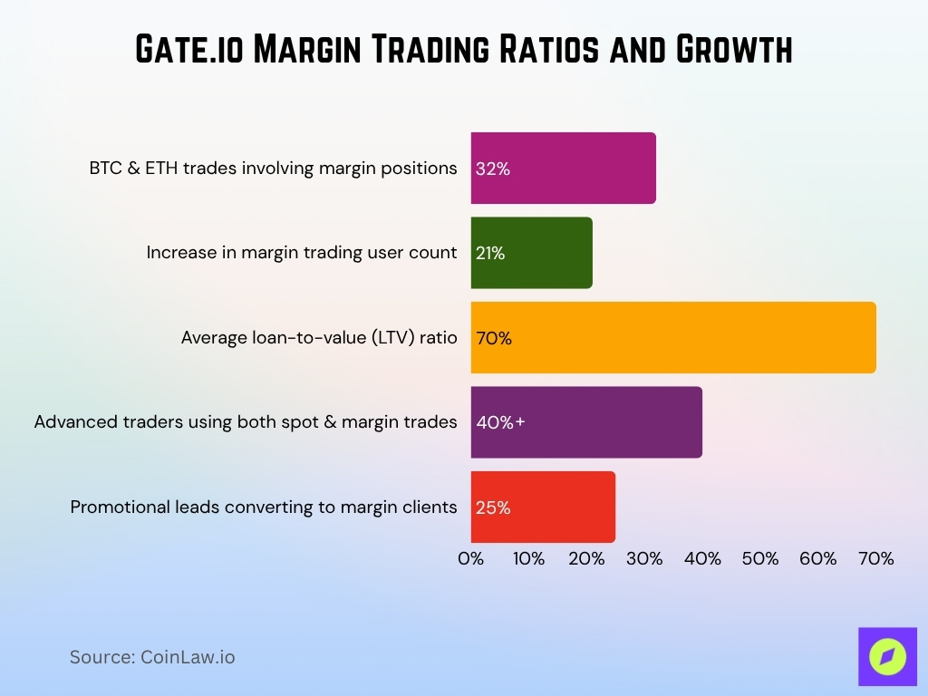 Gate.io Margin Trading Ratios and Growth Gate.io Margin Trading Ratios and Growth