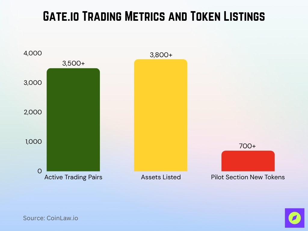Gate.io Trading Metrics and Token Listings Gate.io Trading Metrics and Token Listings